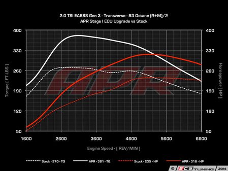 ES#2779713 - 8VA3STG1KT - Stage 1 Software Upgrade - At this time the 2.0T ECU upgrades can only be performed with the car at ECS Tuning location in Ohio - APR - Audi