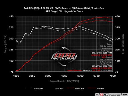 ES#1892583 - B7RS4STG1CHIP-4 - APR Stage I Performance Chip (With Customers Own ECU)  - DIRECT PORT ONLY - Vehicle must be brought to ECS - APR - Audi
