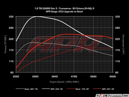 ES#2784304 - 8VA318TSTG1kt - Stage 1 Software Upgrade - At this time the 1.8T ECU upgrades can only be performed with the car at ECS Tuning location in Ohio - APR - Audi