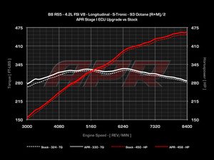 ES#2677787 - RS542STG1CHPKT - Stage 1 Performance Chip - Fully Loaded - The APR Stage 1 ECU Upgrade is the first step towards making more power! This simple upgrade requires no engine hardware modifications and produces 455-466 HP with 329-335 FT-LBS of torque. - APR - Audi