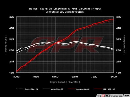 ES#2677787 - RS542STG1CHPKT - Stage 1 Performance Chip - Fully Loaded - The APR Stage 1 ECU Upgrade is the first step towards making more power! This simple upgrade requires no engine hardware modifications and produces 455-466 HP with 329-335 FT-LBS of torque. - APR - Audi