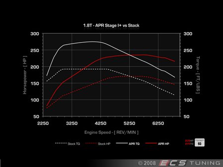ES#2918519 - b6a4stg1upgrdKT -  Stage 1+ Performance Upgrade - Direct Port - Does not include injectors - Gains of up to 55 HP & 100 LB-FT torque on 93 octane! - APR - Audi