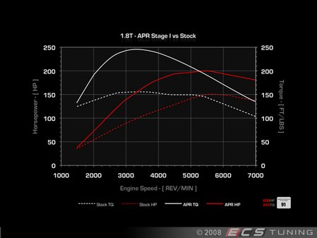 ES#263532 - MK4STG1CHIP-1DP - Stage I Performance Chip - 1 Program - Direct Port - DIRECT PORT ONLY - Vehicle must be brought to ECS - APR - Audi Volkswagen