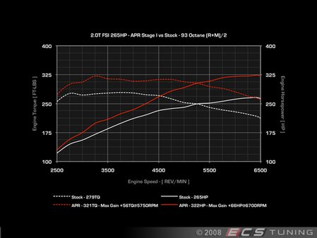 ES#1876555 - 20tttsTG1CHP-1 - Stage I Performance Chip (With Customers Own ECU) - 1 Program - APR Presents Our 265HP 2.0T FSI Tuning Program for the Audi TT-S - APR - Audi