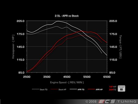 ES#263538 - 2.5STG1CHIP-1 - Stage I Performance Chip - 1 Program - This upgrade can only be performed with the car at ECS Tuning's location in Ohio. - APR - Volkswagen