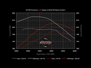 ES#252756 - 20TCCTASTG1CHP-1 - Stage I Performance Chip - 1 Program - APR's ECU Upgrade is the best power per dollar modification for your engine out there - APR - Audi