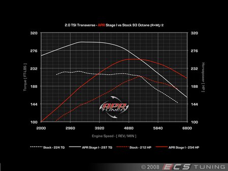 ES#1876559 - 20TCCTASTG1CHP-3 - Stage I Performance Chip - 3 Programs - APR's ECU Upgrade is the best power per dollar modification for your TSI engine out there - APR - 