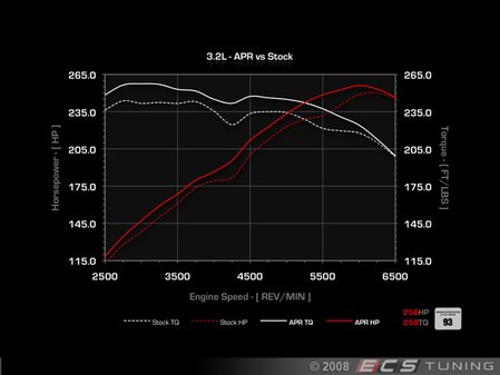 ES#263543 - 3.2LSTG1CHIP-1 - APR Stage I Performance Chip (With Customers Own ECU) - 1 Program - (NO LONGER AVAILABLE) - The 3.2L ECU's can only be direct ported at this time, we cannot flash ecu without having the car at our facility. - APR - 