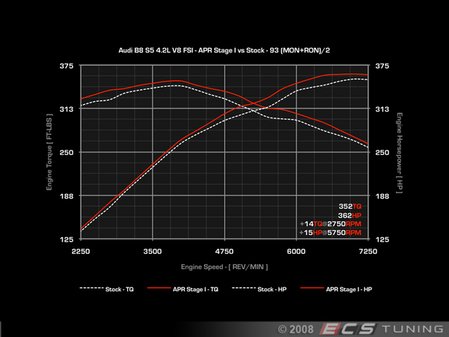 ES#1892589 - B8S542CHIP - APR Stage I Performance Chip - 1 Program  - Gains up to 15HP & 14TQ on 93 Octane - APR - Audi
