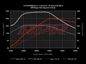 ES#2823175 - mqb18tstg1KT - Stage 1 Performance Software Upgrade - This upgrade can only be performed with the car at ECS Tuning's location in Ohio - APR - Volkswagen