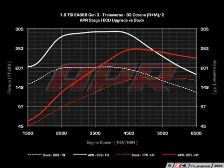ES#2823175 - mqb18tstg1KT - Stage 1 Performance Software Upgrade - This upgrade can only be performed with the car at ECS Tuning's location in Ohio - APR - Volkswagen