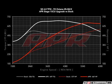 ES#2848963 - 40Ts8STG1KT - APR Stage 1 ECU Upgrade - Fully Loaded - Gains up to 115HP & 140TQ on 93 Octane - APR - Audi