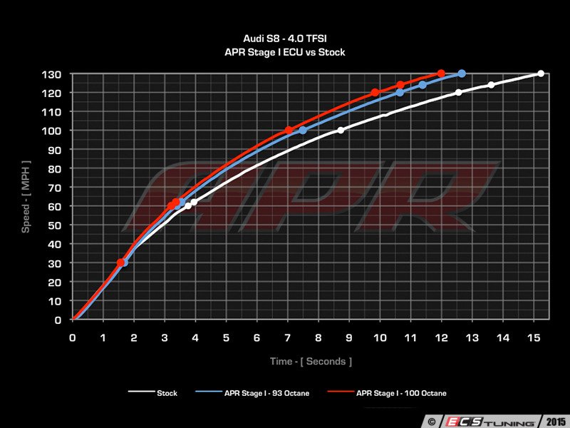 APR 40Ts8STG1KT APR Stage 1 ECU Upgrade Fully Loaded