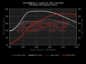 ES#2855989 - S320TMQBIS38SPKT - Stage 1 Performance Software Upgrade - Gains up to 74HP & 98TQ on 93 Octane - APR - Audi