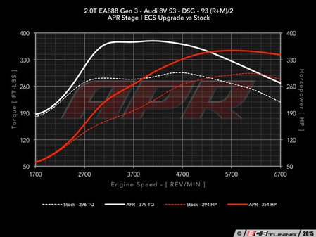 ES#2855989 - S320TMQBIS38SPKT - Stage 1 Performance Software Upgrade - Gains up to 74HP & 98TQ on 93 Octane - APR - Audi