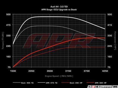 ES#2862377 - 30LSTG1CHIP1KT - Stage 1 Performance software  - APR's ECU Upgrade is the best power per dollar modification for your common rail diesel out there - APR - Audi Volkswagen