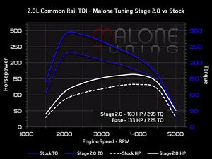ES#2918509 - CR-TDI-G-002B7 - Stage 2 - Average gain of 28 horsepower and 70 lb-ft of torque - Tunezilla - Volkswagen