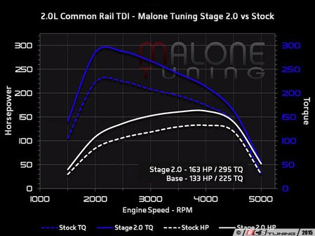 ES#2918509 - CR-TDI-G-002B7 - Stage 2 - Average gain of 28 horsepower and 70 lb-ft of torque - Tunezilla - Volkswagen