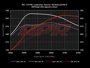 ES#2713149 - RS740TSTG1KT - C7 RS7 Stage 1 Performance Chip - Fully Loaded - Gains from 92 HP/137 TQ on 93 octane - Up to 146 HP/ 181 TQ on 100 octane - APR - Audi