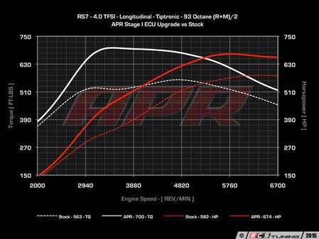 ES#2713149 - RS740TSTG1KT - C7 RS7 Stage 1 Performance Chip - Fully Loaded - Gains from 92 HP/137 TQ on 93 octane - Up to 146 HP/ 181 TQ on 100 octane - APR - Audi