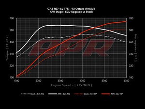ES#2966793 - RS740TSTG1KT1 - C7.5 RS7 Stage 1 Performance Chip - Fully Loaded - Gains from 86 HP/91 TQ on 93 octane - Up to 110 HP/149 TQ on 104 octane - APR - Audi
