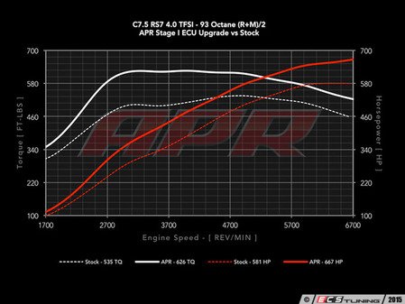 ES#2966793 - RS740TSTG1KT1 - C7.5 RS7 Stage 1 Performance Chip - Fully Loaded - Gains from 86 HP/91 TQ on 93 octane - Up to 110 HP/149 TQ on 104 octane - APR - Audi