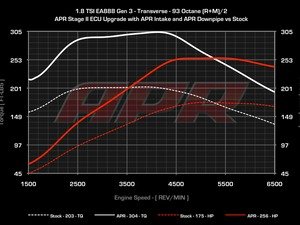 ES#2918276 - MK718TSTG2KT1 - Stage 2 Performance Software Upgrade (Existing Customer) - (NO LONGER AVAILABLE) - At this time the ECU upgrade can only be performed with the car at ECS Tuning location in Ohio - APR - 
