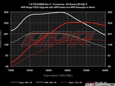 ES#2808793 - MK718TSTG2KT - Stage 2 Performance Software Upgrade (New Customer) - (NO LONGER AVAILABLE) - At this time the ECU upgrade can only be performed with the car at ECS Tuning location in Ohio - APR - 