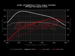 ES#3146864 - DPP-2.0T-MLB-SP - Stage 1 Software Upgrade - Higher peak figures of 306-314 HP with 367-388 FT-LBS of torque depending on fuel grade! - APR - Audi Porsche