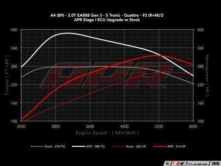 ES#3146864 - DPP-2.0T-MLB-SP - Stage 1 Software Upgrade - Higher peak figures of 306-314 HP with 367-388 FT-LBS of torque depending on fuel grade! - APR - Audi Porsche
