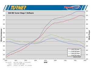 ES#3142290 - IFTS859100820 - Turner Motorsport Stage 1 Performance Software - 91 octane/8250 rev limiter - Adds nearly 25 horsepower and 20 ft-lbs of torque, improves driveability, and removes the top speed limiter. Tuned for 91 octane with 8,250rpm rev limiter. - Turner Motorsport - 
