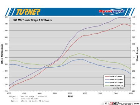 ES#3085355 - E60-M5-SOFTWARE- - Turner Motorsport S85 Performance Software - (NO LONGER AVAILABLE) - Adds 25 horsepower and 20 ft-lbs of torque, improves driveability, and removes the top speed limiter. Tuning for higher octane fuels and elevated rev limiter are also available. - Turner Motorsport - 