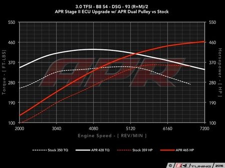 ES#3219312 - 30tfsiupgradeKT1 -  Stage II Software Upgrade - For Customers Without Existing APR Stage I Software - APR Supercharger Pulley Software upgrade for customers without existing APR Stage I software - APR - Audi