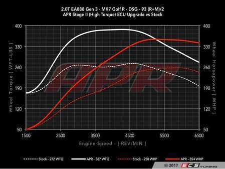 ES#2918116 - MKVIIRSTG2KT - Stage 2 Performance Software Upgrade (Existing Customer) - (NO LONGER AVAILABLE) - At this time the ECU upgrade can only be performed with the car at ECS Tuning location in Ohio - APR - 