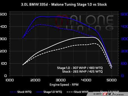ES#3177785 - BMW-30-6-265-1 - Stage 1 - An average gain of 47whp and 58ft-lbs of torque! - Tunezilla - BMW